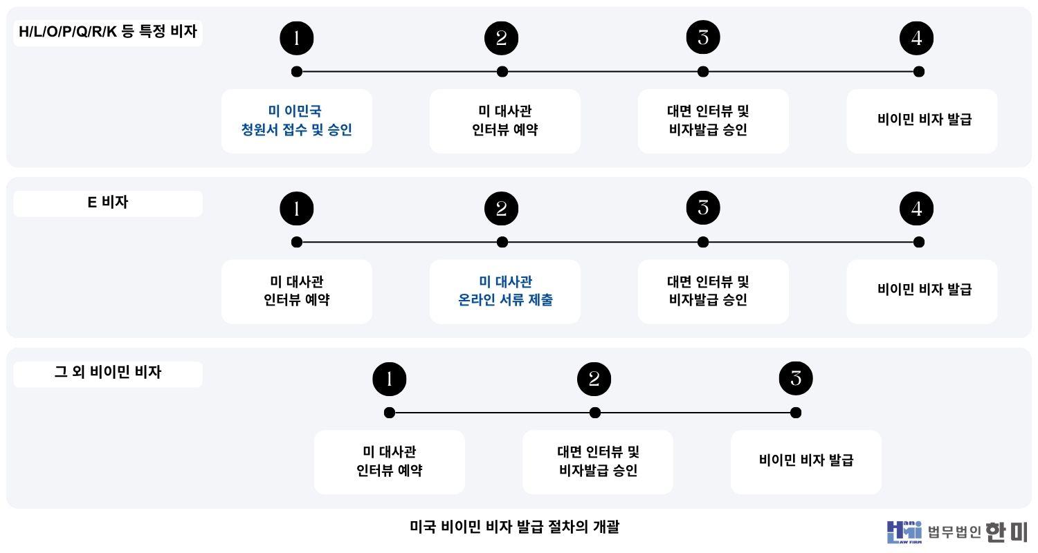 미국 비자 종류 (비이민) | 법무법인 한미