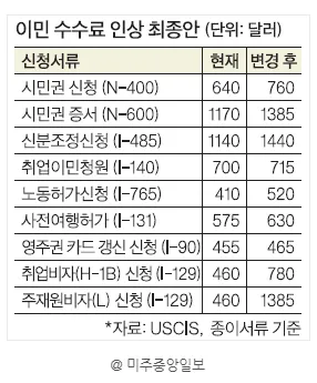 이민수수료인상최종안