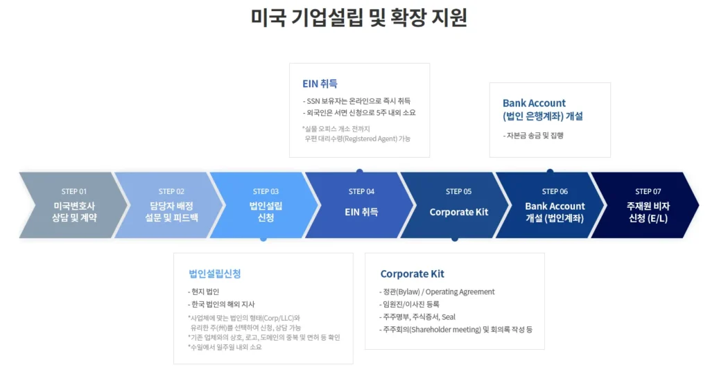 미국기업설립및확장지원