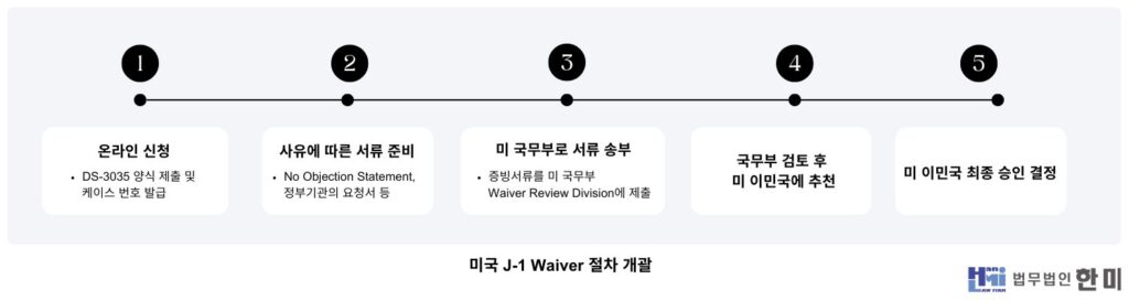 홈피 j1 waiver절차