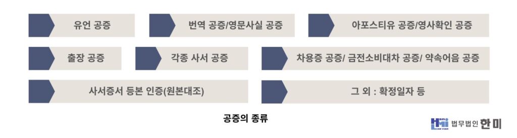 공증의 종류