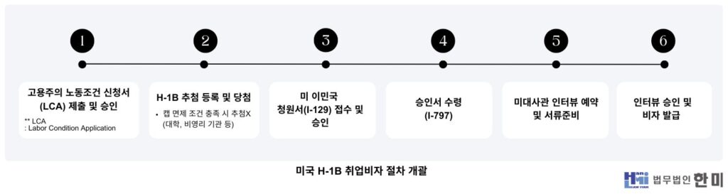 h1b미국비자 절차