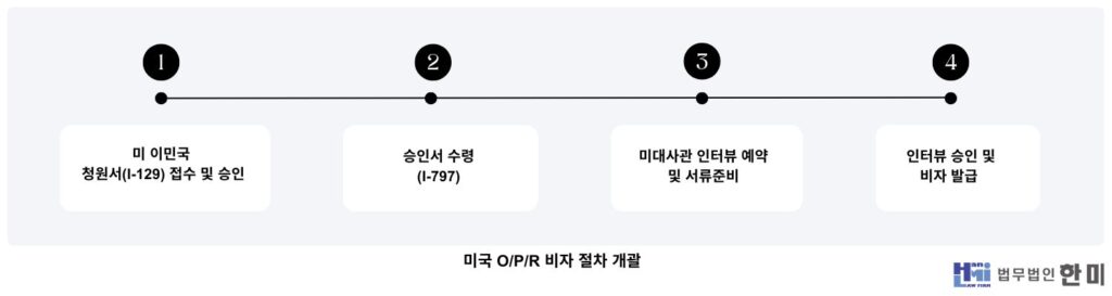 미국비이민비자OPR 취업비자 절차