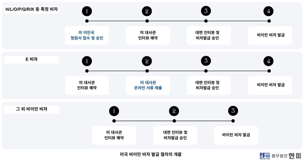 미국비이민비자발급 절차