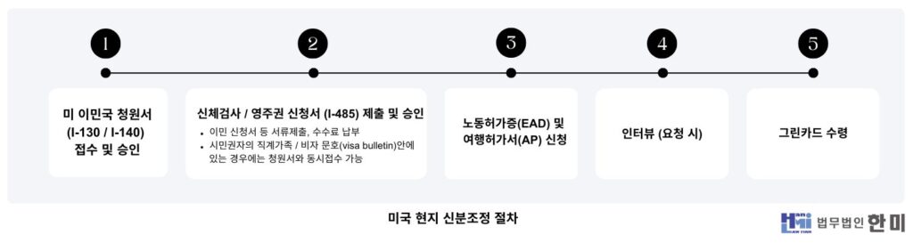 미국 신분조정 절차