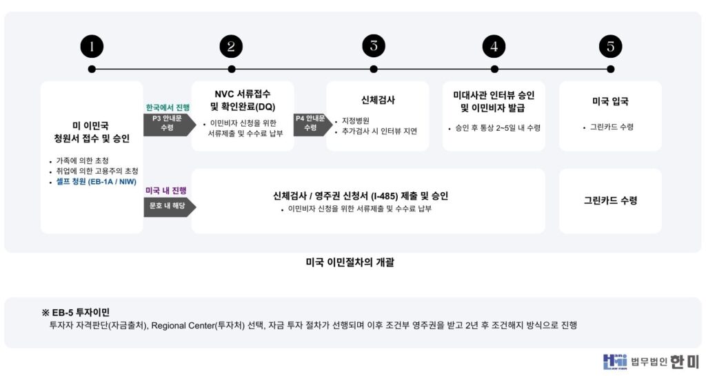 미국 이민비자 절차