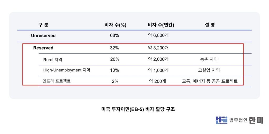 홈페이지 eb5 타이포그래픽 투자이민비자할당구조 1