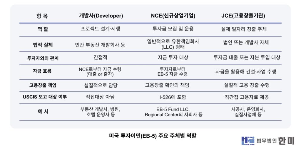 홈페이지 eb5 타이포그래픽 투자이민주체별역할